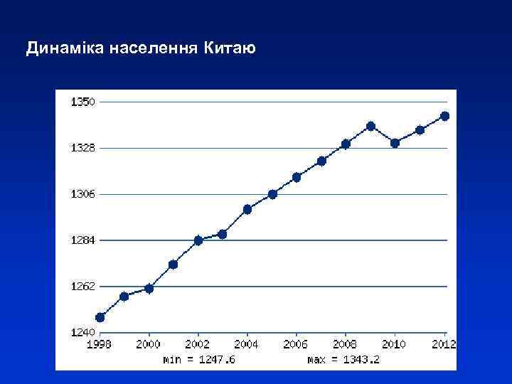 Динаміка населення Китаю 