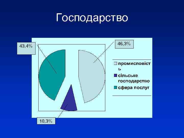 Господарство 46, 3% 43, 4% 10, 3% 