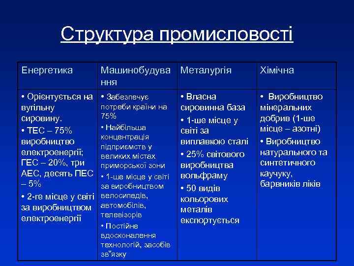 Структура промисловості Енергетика Машинобудува ння Металургія Хімічна • Орієнтується на вугільну сировину. • ТЕС