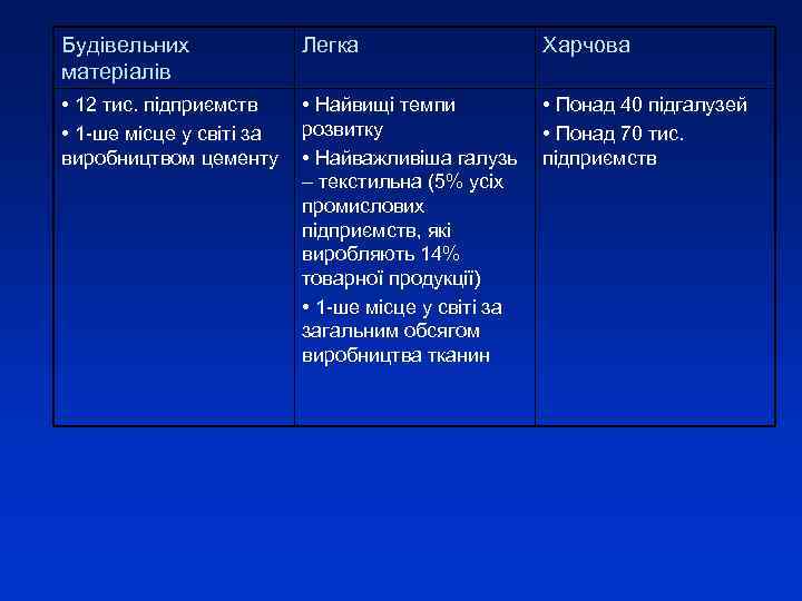 Будівельних матеріалів Легка Харчова • 12 тис. підприємств • 1 -ше місце у світі