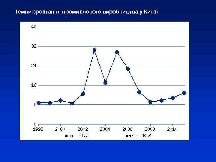 Темпи зростання промислового виробництва у Китаї 