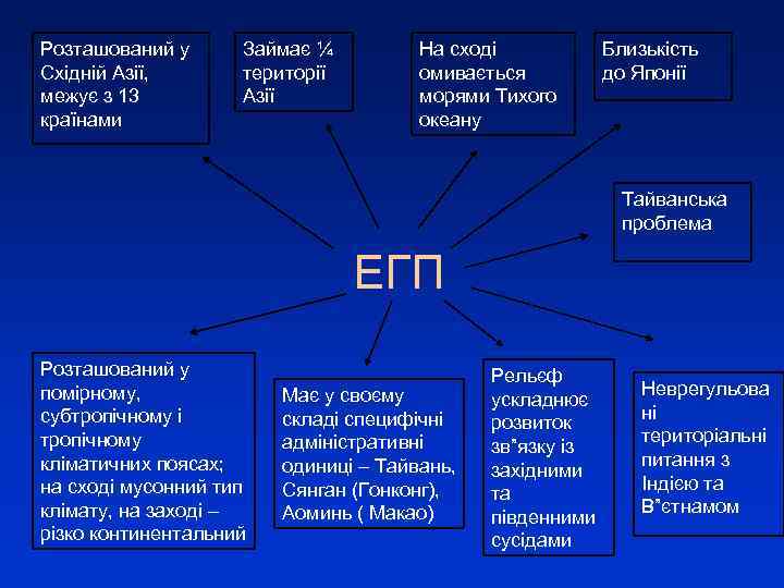 Розташований у Східній Азії, межує з 13 країнами Займає ¼ території Азії На сході