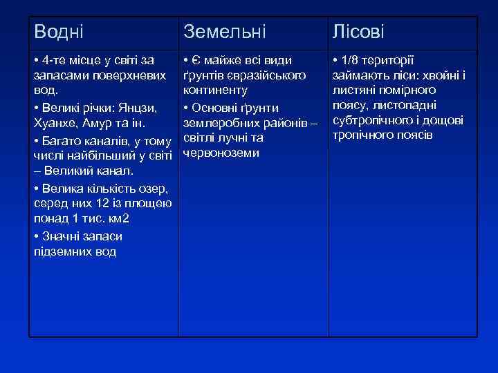 Водні Земельні Лісові • 4 -те місце у світі за запасами поверхневих вод. •