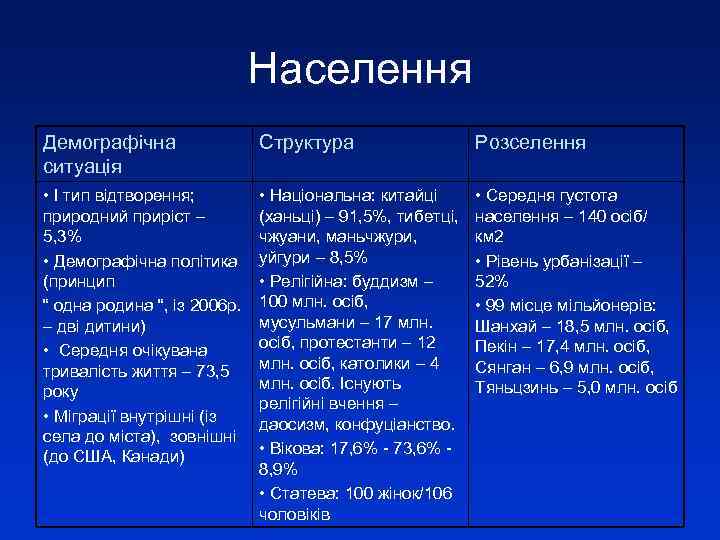 Населення Демографічна ситуація Структура Розселення • І тип відтворення; природний приріст – 5, 3%