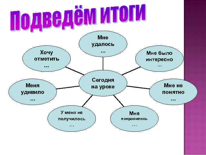 Мне удалось … Хочу отметить … Мне было интересно … Сегодня на уроке Меня