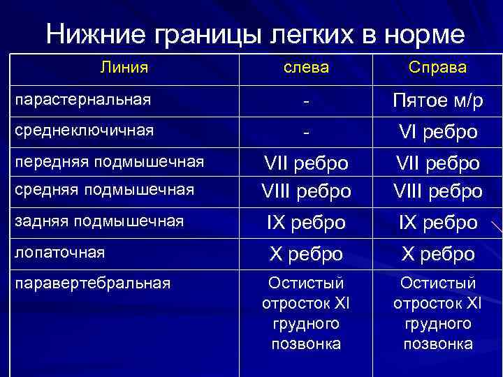 Нижние границы легких в норме Линия слева Справа парастернальная - Пятое м/р среднеключичная -