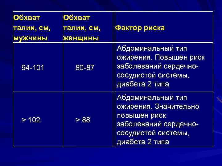 Обхват талии, см, мужчины 94 -101 > 102 Обхват талии, см, женщины Фактор риска