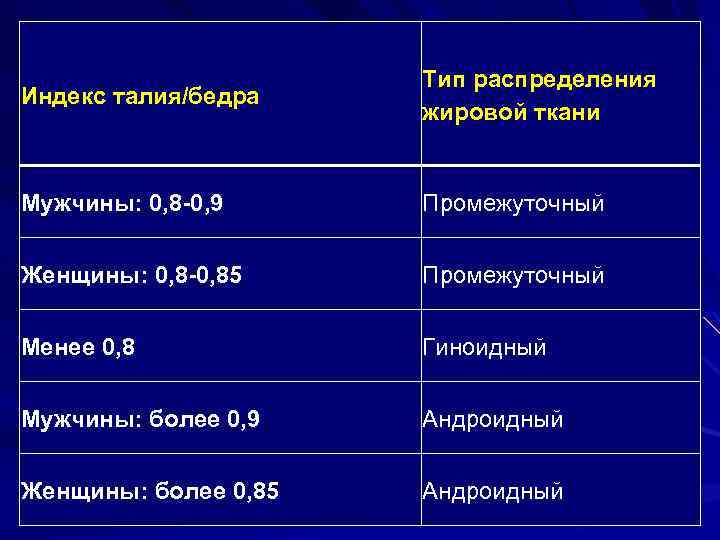 Индекс талия/бедра Тип распределения жировой ткани Мужчины: 0, 8 -0, 9 Промежуточный Женщины: 0,