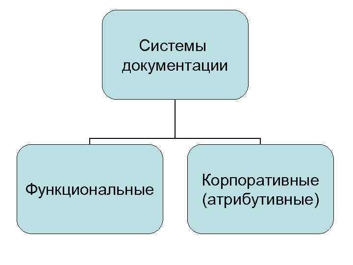 Системы документации Функциональные Корпоративные (атрибутивные) 