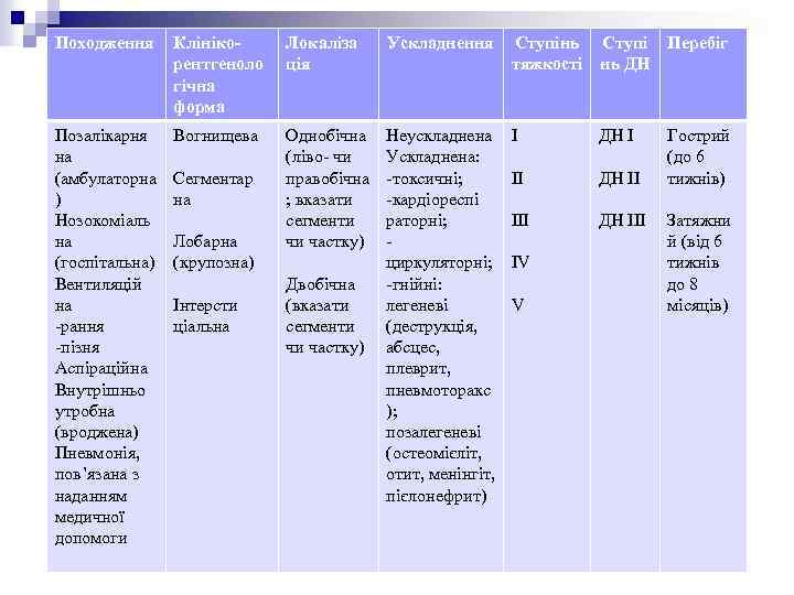 Походження Клінікорентгеноло гічна форма Локаліза ція Ускладнення Ступінь Ступі Перебіг тяжкості нь ДН Позалікарня