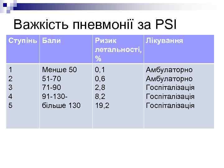 Важкість пневмонії за PSI Ступінь Бали Ризик Лікування летальності, % 1 2 3 4