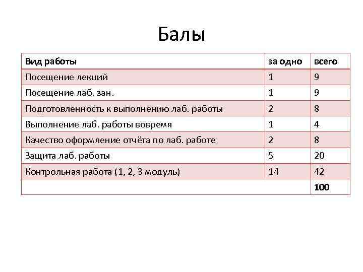 Балы Вид работы за одно всего Посещение лекций 1 9 Посещение лаб. зан. 1