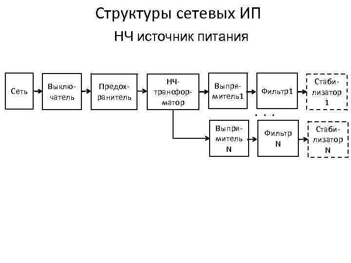 Структуры сетевых ИП НЧ источник питания Сеть Выключатель Предохранитель НЧтрансформатор Выпрямитель1 Фильтр1 . .