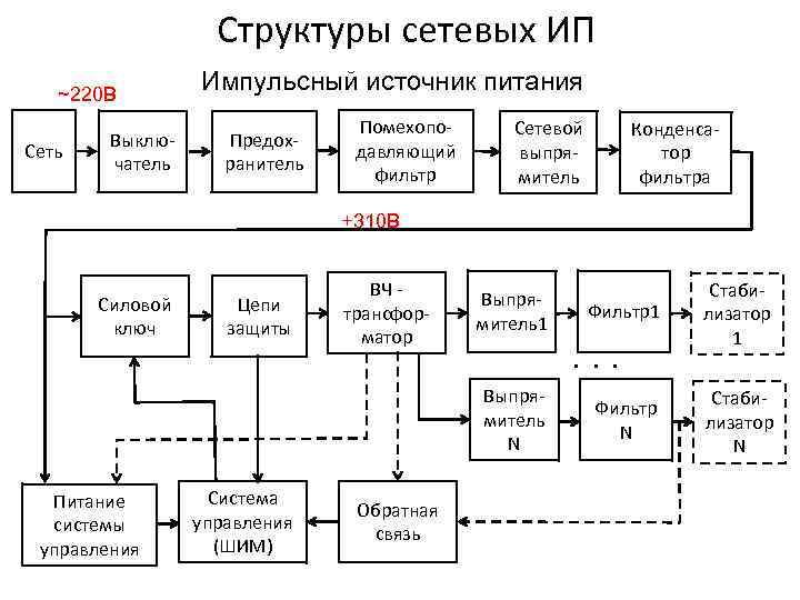 Сетевые структуры управления презентация