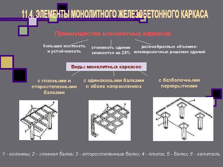 Преимущества монолитных каркасов Диафрагма большая жесткость и устойчивость разнообразные объемностоимость здания снижается на 25%