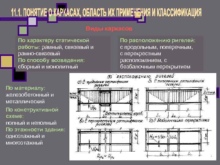 Виды каркасов По характеру статической работы: рамный, связевый и рамно связевый По способу возведения: