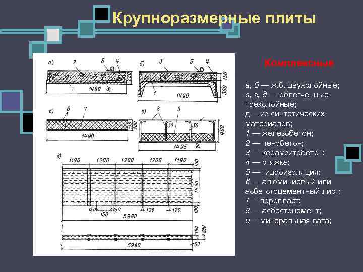Крупноразмерные плиты Комплексные а, б — ж. б. двухслойные; в, г, д — облегченные