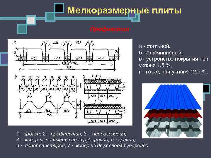 Мелкоразмерные плиты Профнастил а стальной, б алюминиевый; в устройство покрытия при уклоне 1, 5