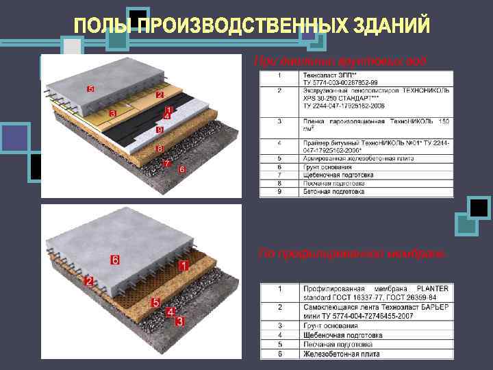 При давлении грунтовых вод По профилированной мембране 