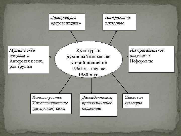 Литература «деревенщики» Музыкальное искусство Авторская песня, рок-группы Театральное искусство Культура и духовный климат во