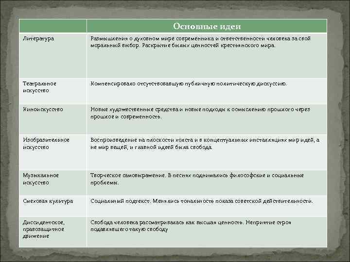  Основные идеи Литература Размышления о духовном мире современника и ответственности человека за свой