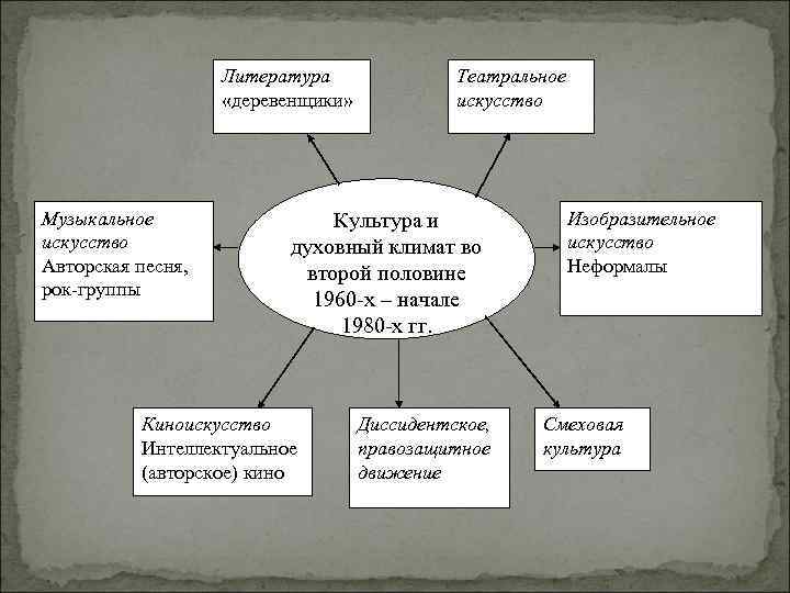 Литература «деревенщики» Музыкальное искусство Авторская песня, рок-группы Театральное искусство Культура и духовный климат во