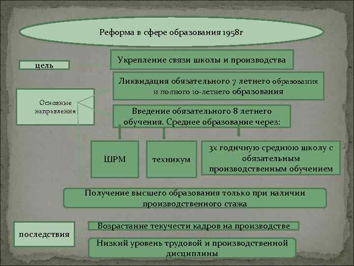 Реформа в сфере образования 1958 г цель Укрепление связи школы и производства Ликвидация обязательного