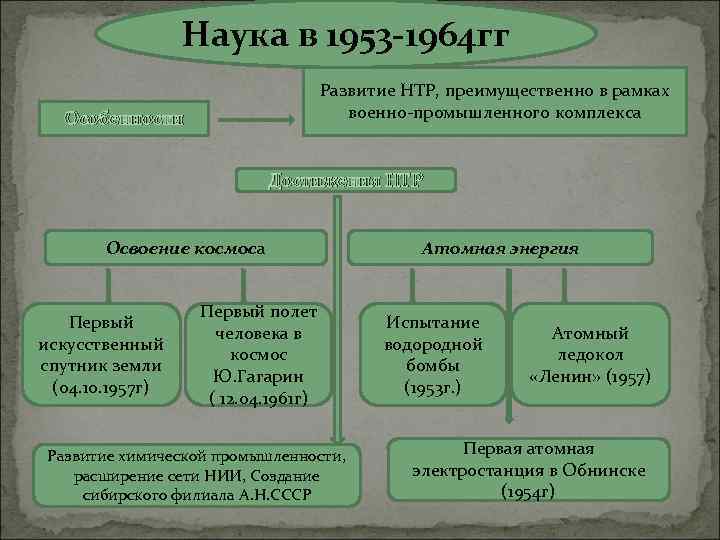 Наука в 1953 -1964 гг Развитие НТР, преимущественно в рамках военно-промышленного комплекса Особенности Достижения