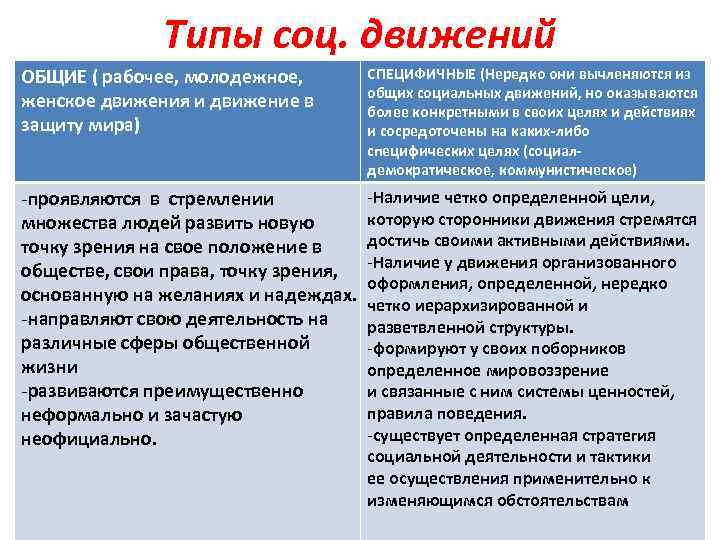 Типы соц. движений ОБЩИЕ ( рабочее, молодежное, женское движения и движение в защиту мира)