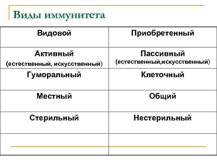 Виды иммунитета Видовой Приобретенный Активный Пассивный (естественный, искусственный) Гуморальный Клеточный Местный Общий Стерильный Нестерильный