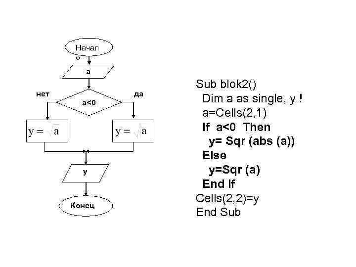 Начал о a нет a<0 y Конец да Sub blok 2() Dim a as