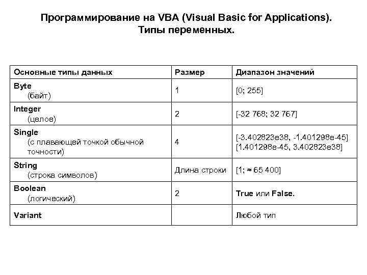 Программирование на VBA (Visual Basic for Applications). Типы переменных. Основные типы данных Размер Диапазон