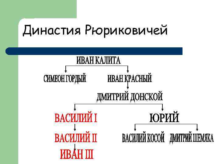 Династия Рюриковичей 