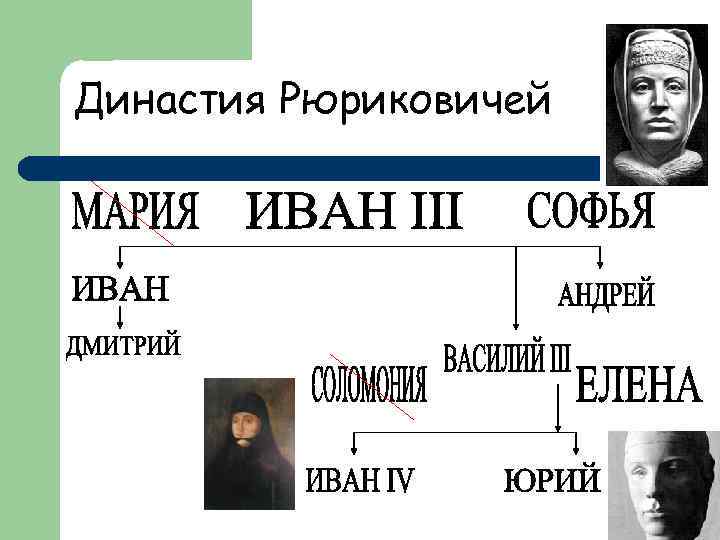 Династия Рюриковичей 