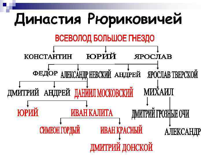 Династия Рюриковичей 