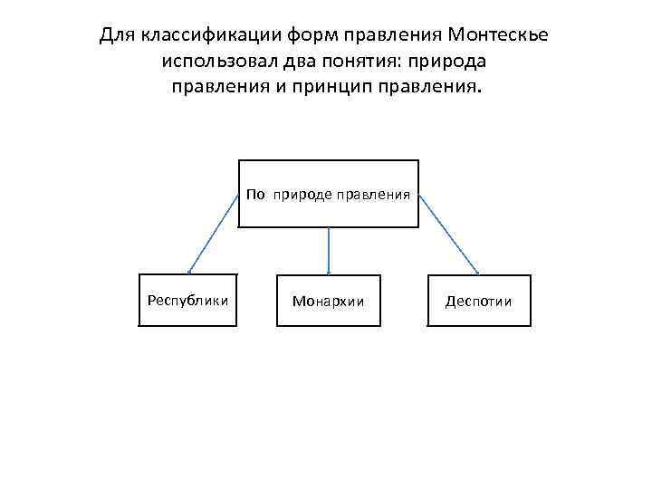 Для классификации форм правления Монтескье использовал два понятия: природа правления и принцип правления. По