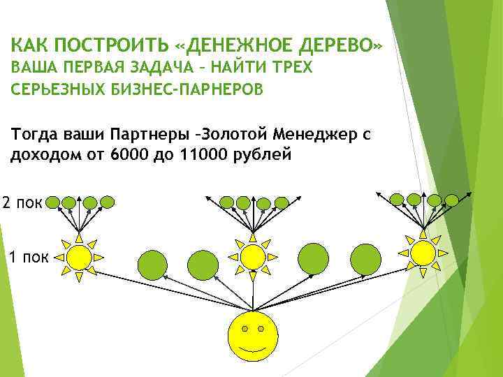 КАК ПОСТРОИТЬ «ДЕНЕЖНОЕ ДЕРЕВО» ВАША ПЕРВАЯ ЗАДАЧА – НАЙТИ ТРЕХ СЕРЬЕЗНЫХ БИЗНЕС-ПАРНЕРОВ Тогда ваши