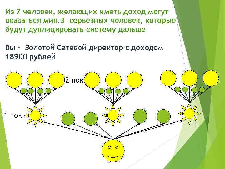 Из 7 человек, желающих иметь доход могут оказаться мин. 3 серьезных человек, которые будут