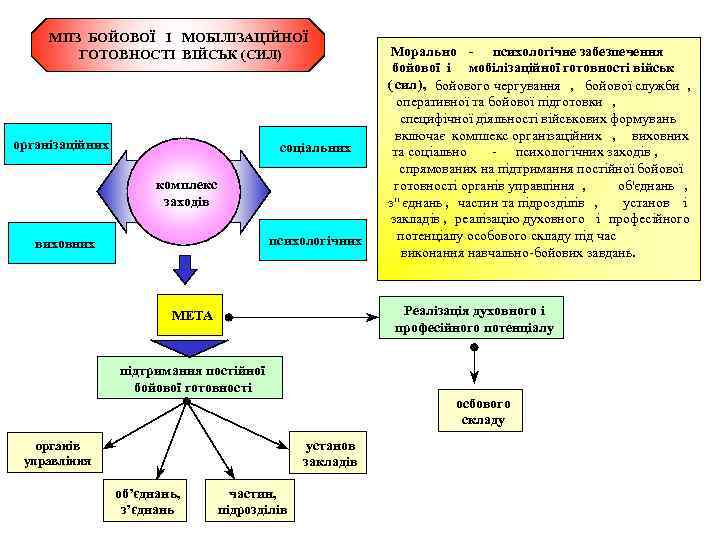 МПЗ БОЙОВОЇ І МОБІЛІЗАЦІЙНОЇ ГОТОВНОСТІ ВІЙСЬК (СИЛ) організаційних соціальних комплекс заходів психологічних виховних Морально