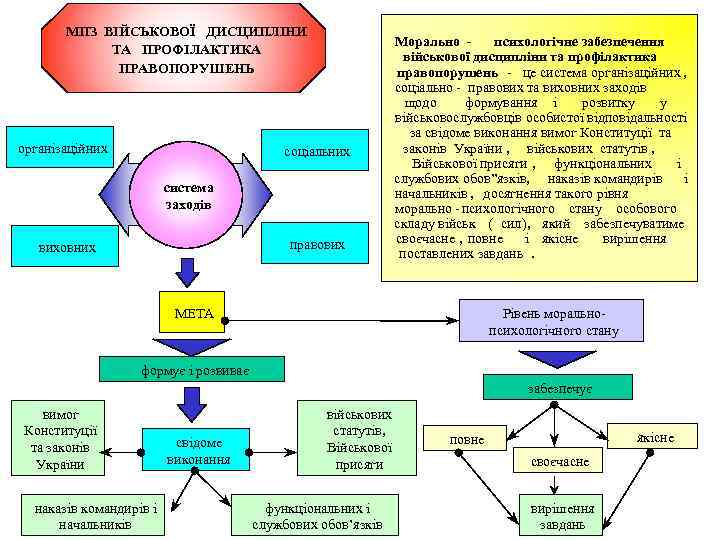 МПЗ ВІЙСЬКОВОЇ ДИСЦИПЛІНИ ТА ПРОФІЛАКТИКА ПРАВОПОРУШЕНЬ організаційних соціальних система заходів правових виховних Морально психологічне