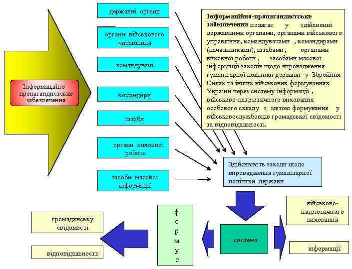 державні органи Інформаційно-пропагандистське забезпечення полягає у здійсненні державними органами, органами військового управління, командувачами ,