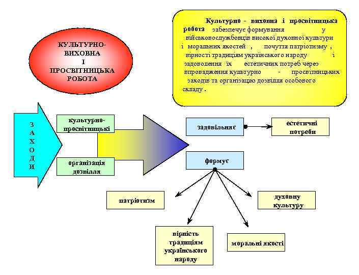 Культурно - виховна і просвітницька робота забезпечує формування у військовослужбовців високої духовної культури і