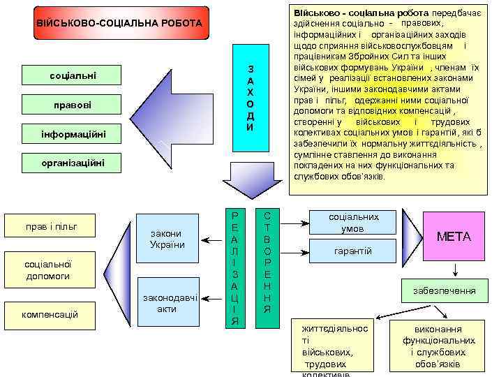 Військово - соціальна робота передбачає здійснення соціально - правових, інформаційних і організаційних заходів щодо