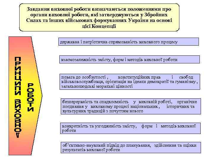 Завдання виховної роботи визначаються положеннями про органи виховної роботи, які затверджуються у Збройних Силах