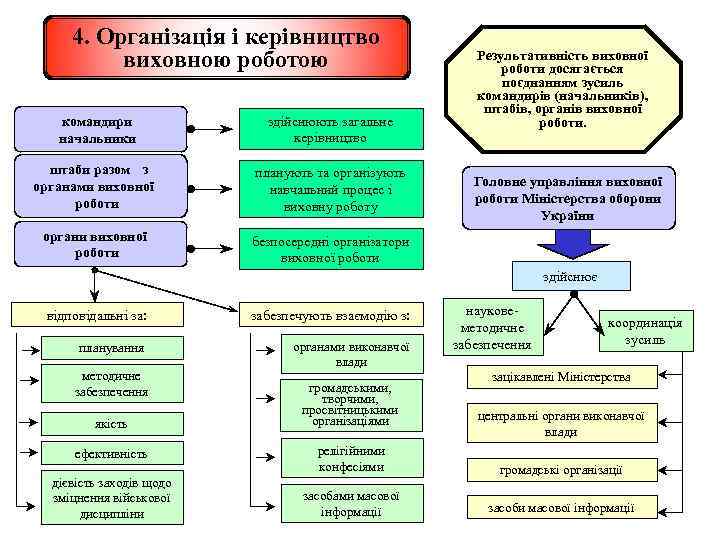 4. Організація і керівництво виховною роботою командири начальники здійснюють загальне керівництво штаби разом з