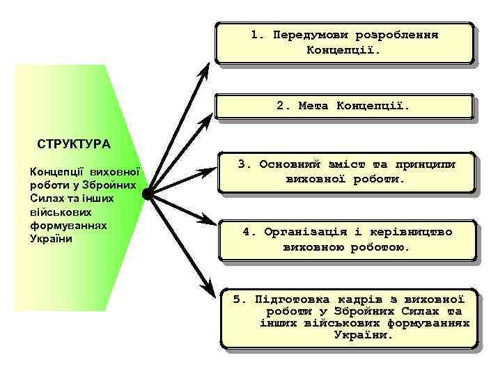 1. Передумови розроблення Концепції. 2. Мета Концепції. СТРУКТУРА Концепції виховної роботи у Збройних Силах