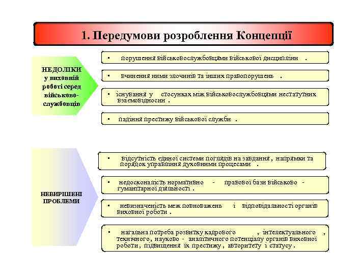 1. Передумови розроблення Концепції • НЕДОЛІКИ у виховній роботі серед військовослужбовців порушення військовослужбовцями військової