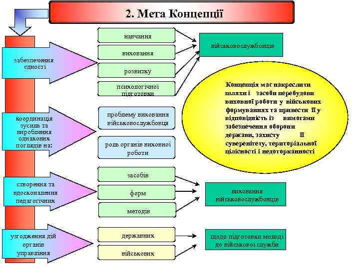 2. Мета Концепції навчання забезпечення єдності виховання розвитку психологічної підготовки координація зусиль та вироблення