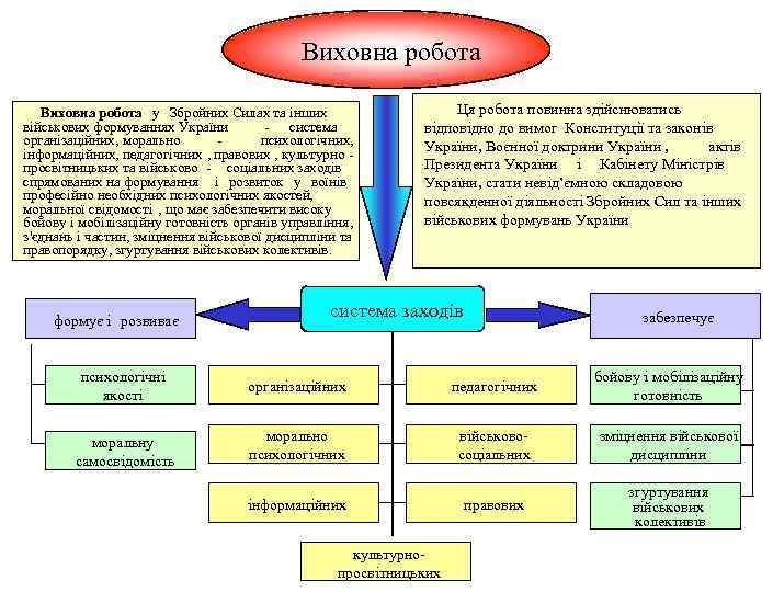 Виховна робота у Збройних Силах та інших військових формуваннях України - система організаційних, морально