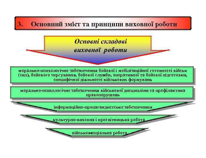 3. Основний зміст та принципи виховної роботи Основні складові виховної роботи морально-психологічне забезпечення бойової